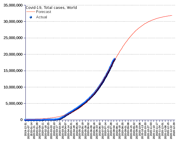 World: total cases