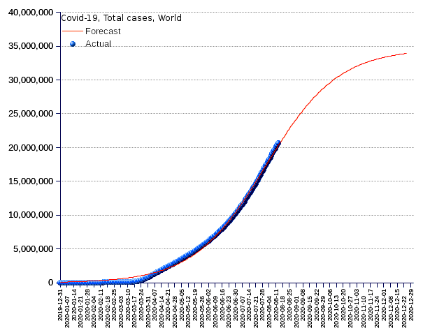 World: total cases