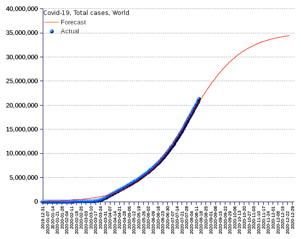 World: total cases