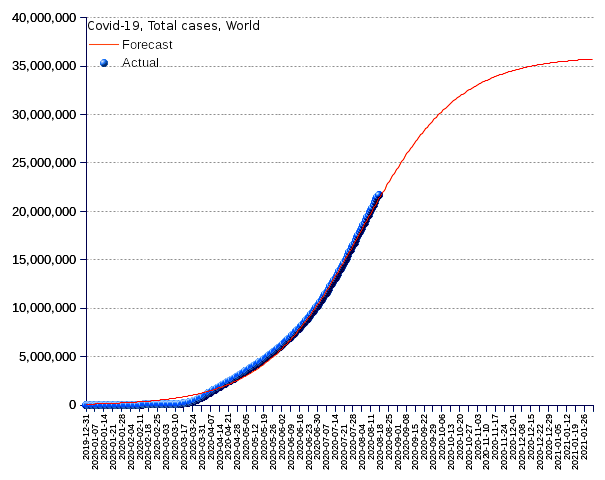 World: total cases