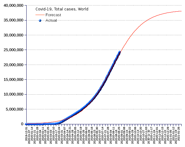 World: total cases