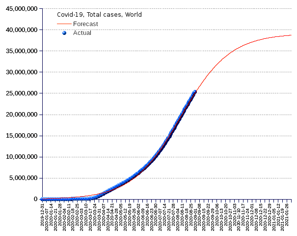 World: total cases