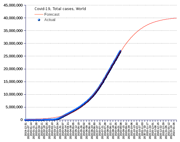 World: total cases