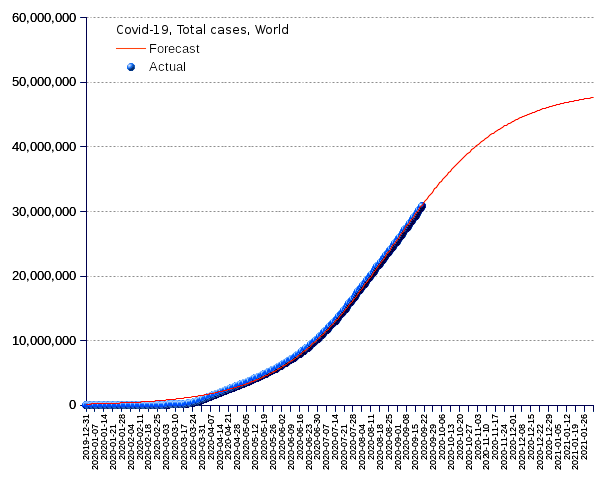 World: total cases