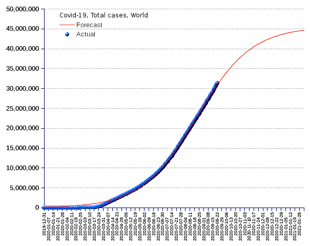 World: total cases