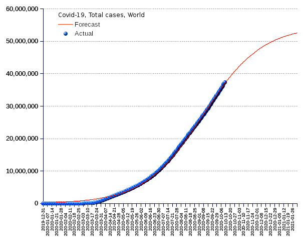 World: total cases