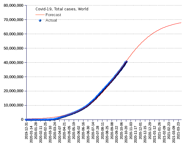 World: total cases