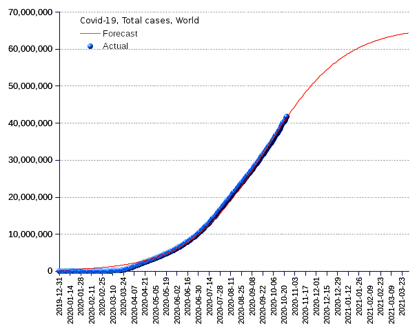 World: total cases