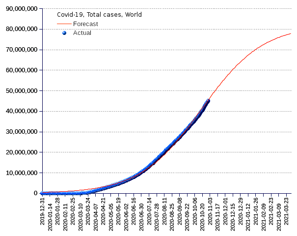 World: total cases