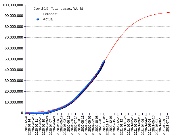 World: total cases