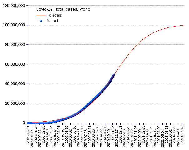 World: total cases