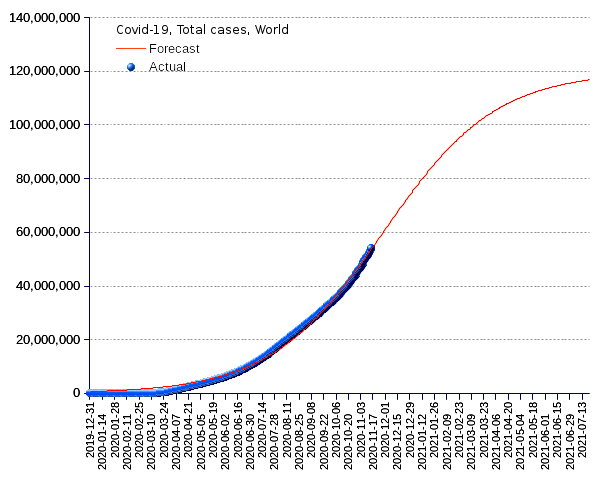 World: total cases