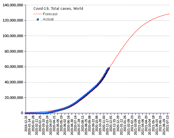 World: total cases