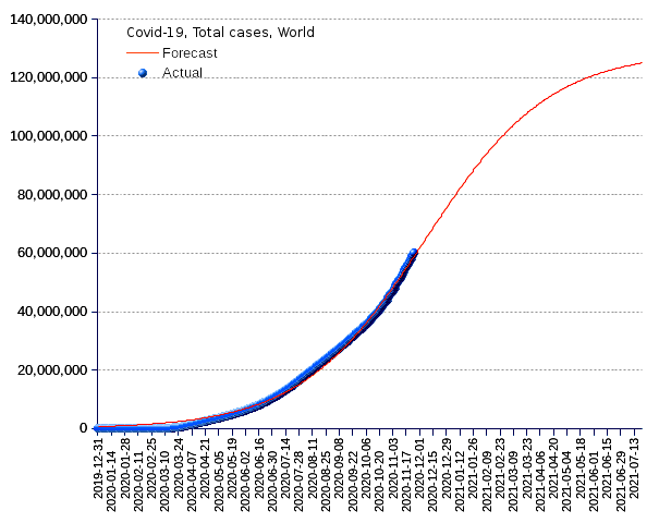 World: total cases