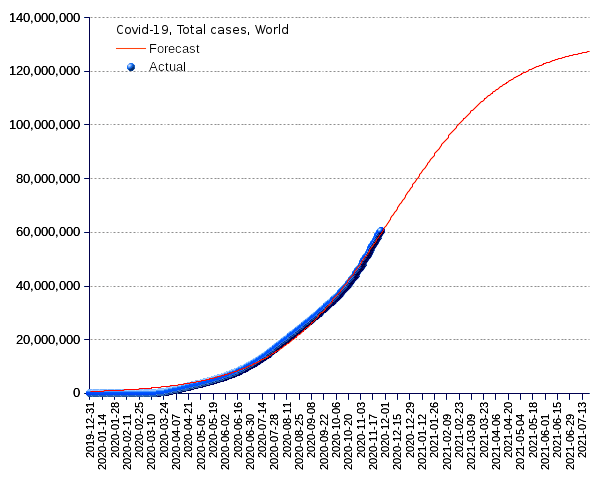 World: total cases