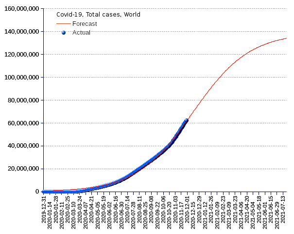 World: total cases