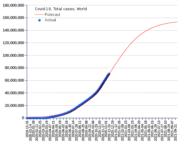 World: total cases