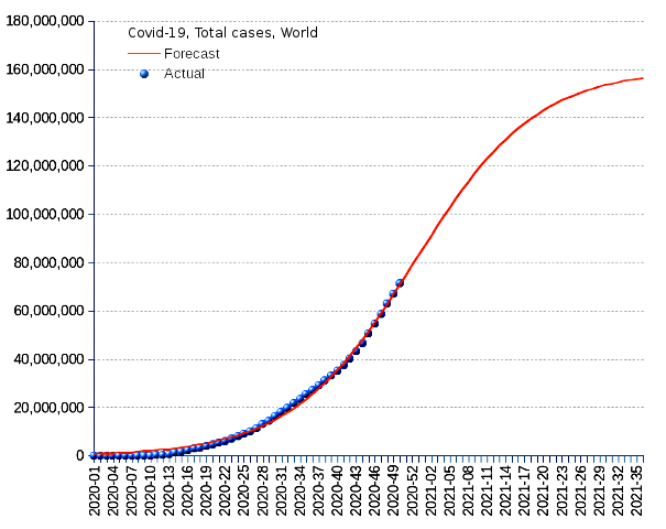 World: total cases