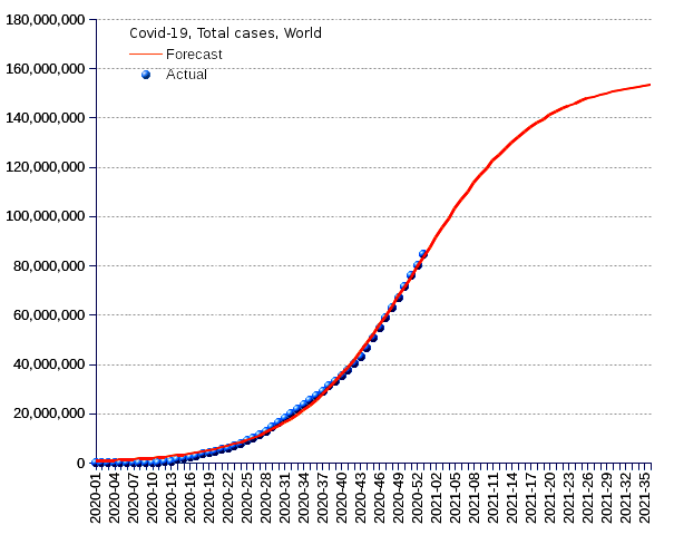 World: total cases