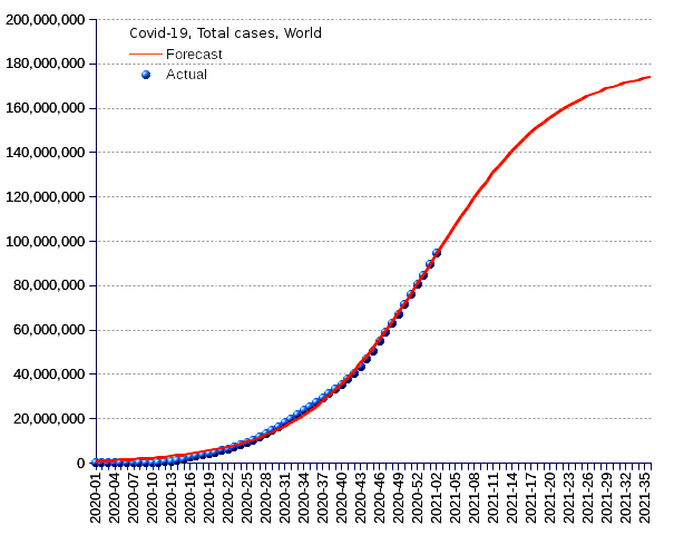 World: total cases