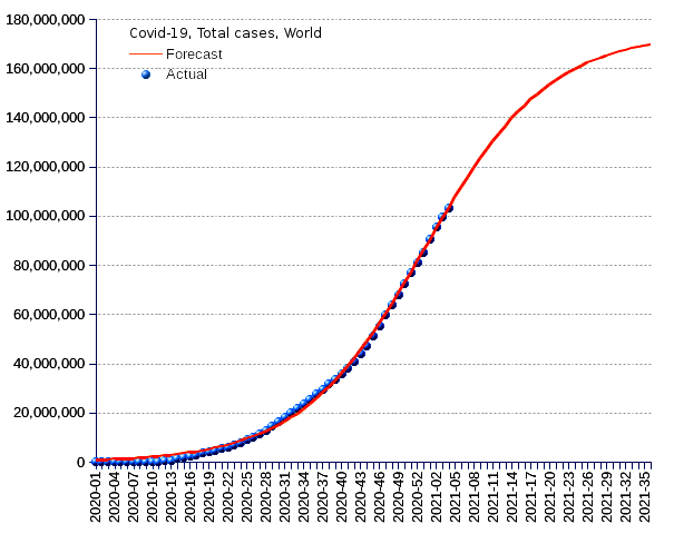 World: total cases