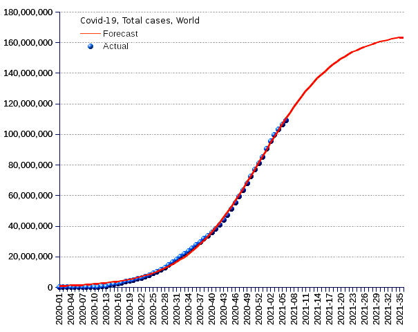 World: total cases