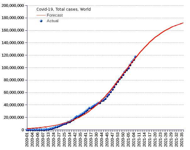 World: total cases