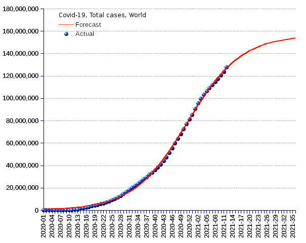 World: total cases