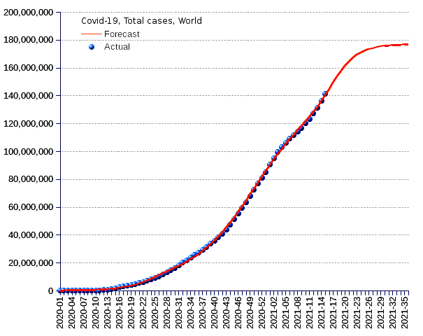 World: total cases