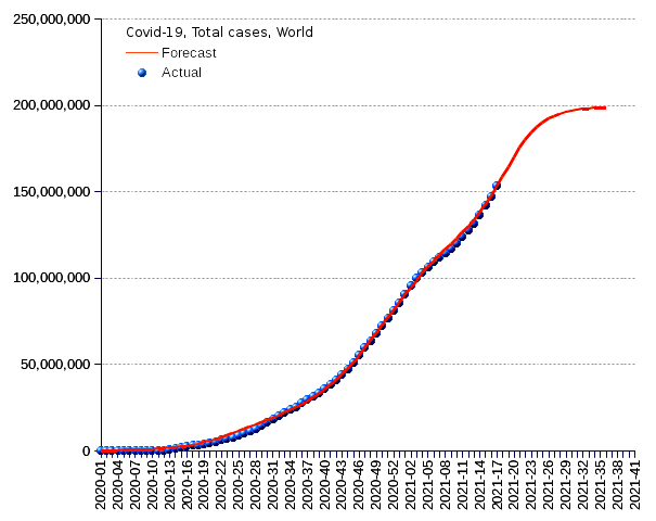 World: total cases