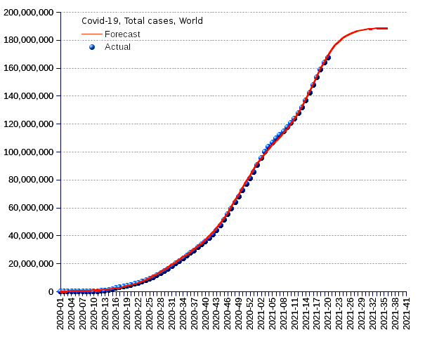 World: total cases