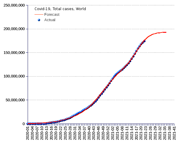 World: total cases