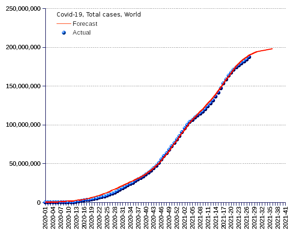 World: total cases