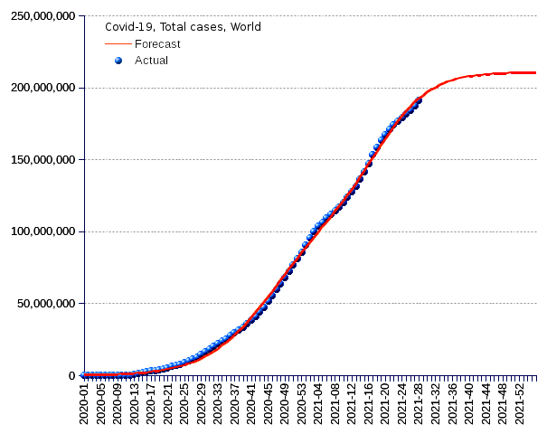 World: total cases