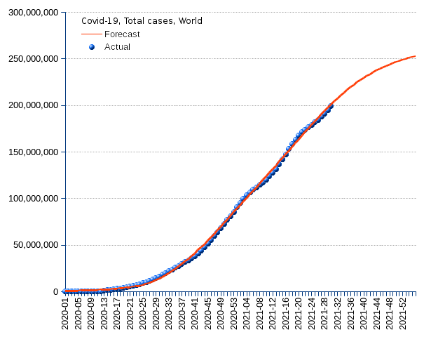 World: total cases