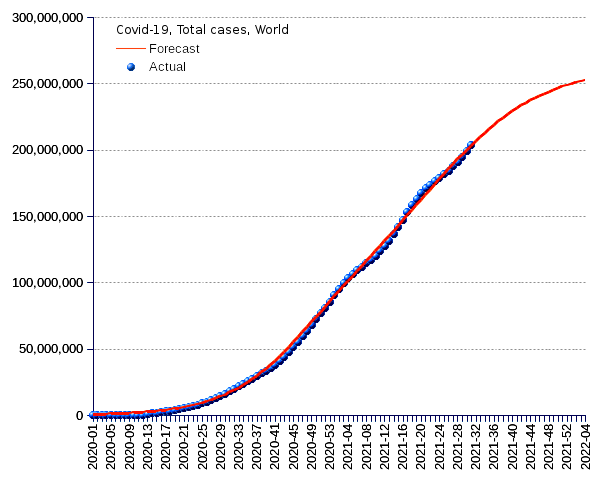 World: total cases