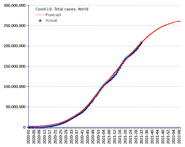 World: total cases