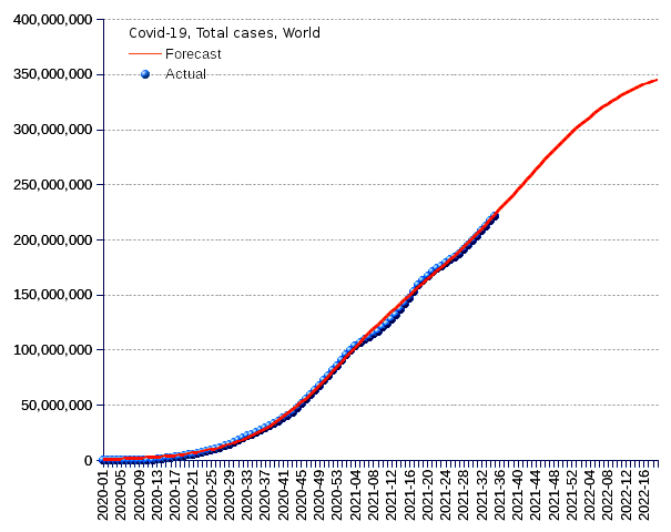 World: total cases