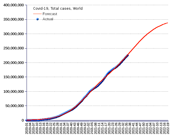 World: total cases