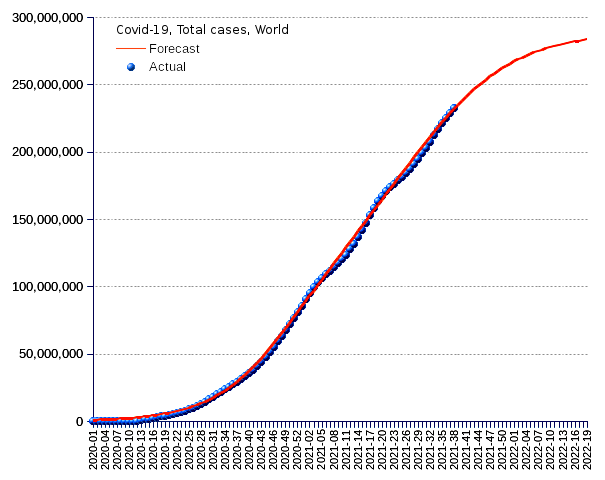 World: total cases