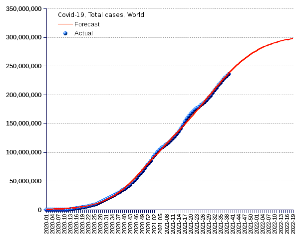 World: total cases