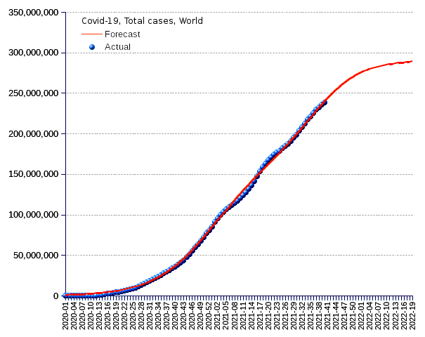 World: total cases