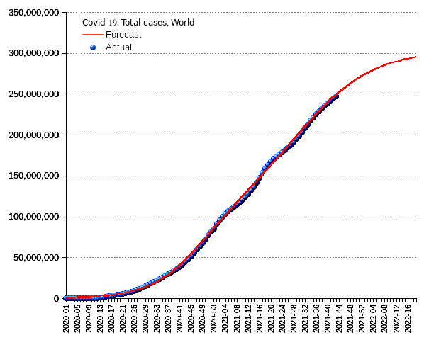 World: total cases