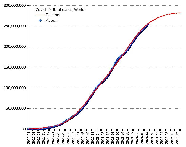 World: total cases