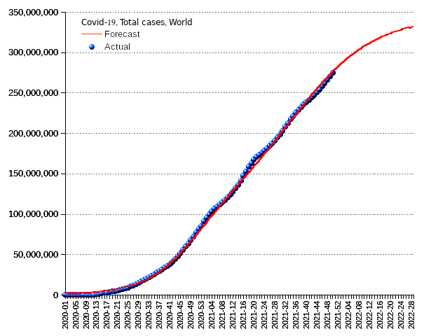 World: total cases