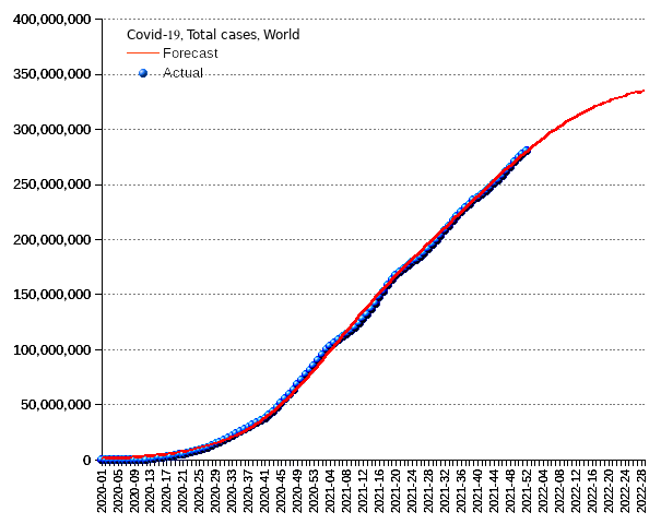 World: total cases