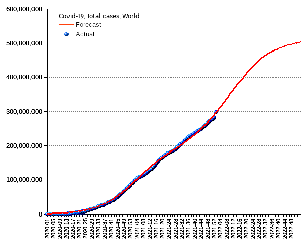 World: total cases