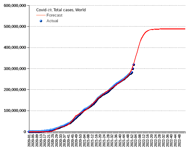 World: total cases