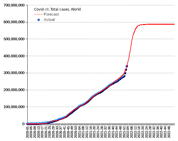 World: total cases