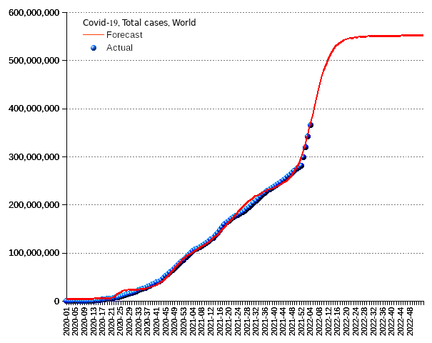 World: total cases